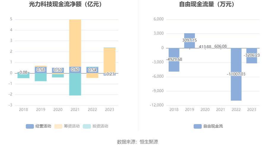 西力科技(688616.SH)：2023年净利润上升17%至7445.68万元 拟10转2派3元