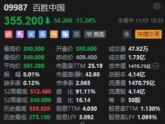 百胜中国(09987.HK)5月17日耗资469万港元回购1.55万股